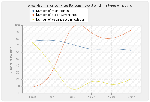 Les Bondons : Evolution of the types of housing